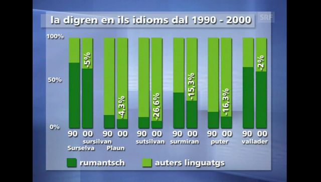 Romanisch-Rückgang: Statistik