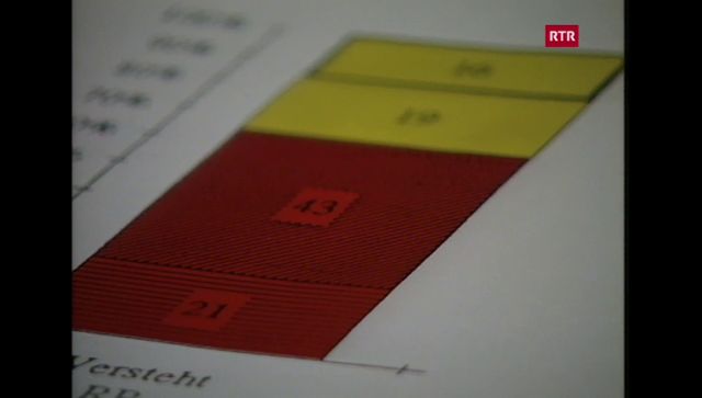 Umfrage bei Radio e Televisiun Rumantscha (RTR)
