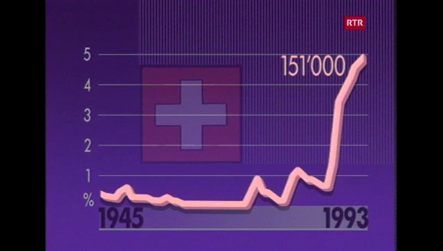 Wirtschaftslage in Graubünden (La situaziun economica el Grischun) - Grafik