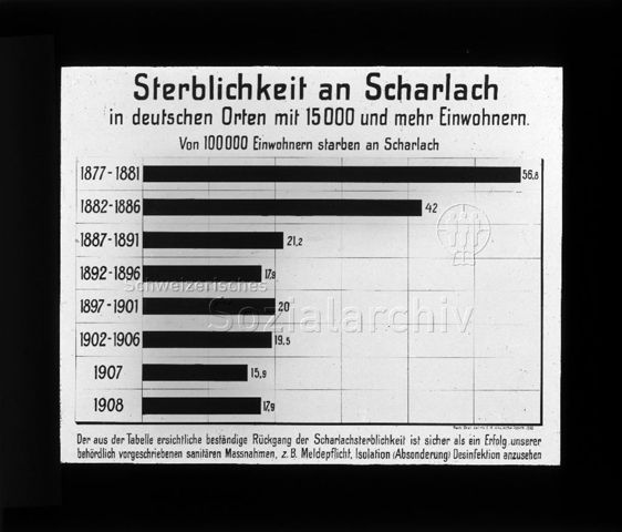 Diaserie zum Thema Kinderkrankheiten; "Sterblichkeit an Scharlach in deutschen Orten mit 15000 und mehr Einwohnern" - Diagramm zur Anzahl Tote pro 100000 Einwohnern in den Jahren 1877 bis 1908; um 1930