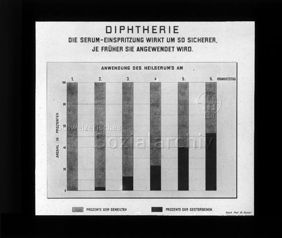 Diaserie zum Thema Kinderkrankheiten; "Diphtherie - Die Serum-Einspritzung wirkt um so sicherer, je früher sie angewendet wird" - Diagramm zur Anzahl "Prozente der Geheilten" und Anzahl "Prozente der Gestorbenen", abhängig von der "Anwendung des Heilserums am" ersten bis sechsten Krankheitstag; um 1930