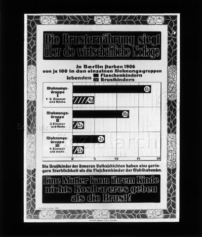Diaserie zum Thema Stillen; "Die Brusternährung siegt über die wirtschaftliche Notlage" - Diagramm zu Sterbezahlen von Flaschen- und Brustkindern in Berlin nach verschiedenen Wohnungsgruppen; Deutsches Hygiene-Museum, Dresden; um 1930